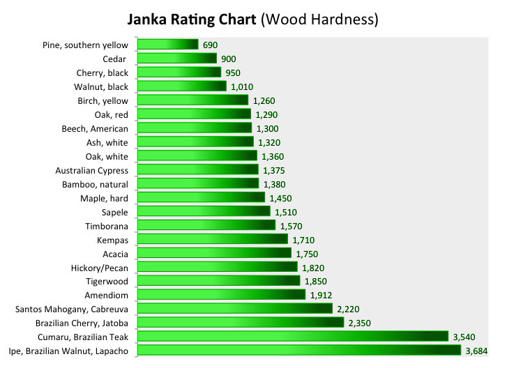 Janka Rating